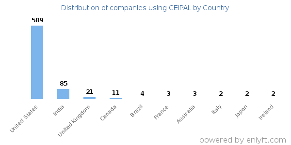 CEIPAL customers by country
