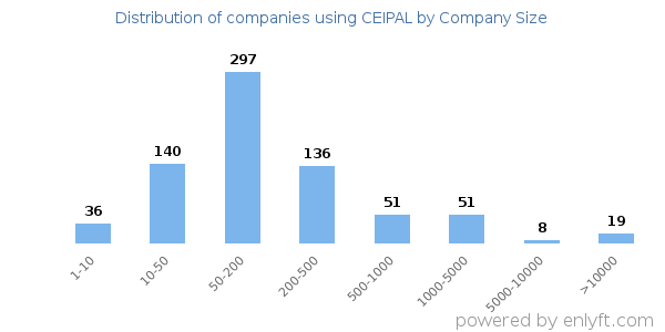 Companies using CEIPAL, by size (number of employees)