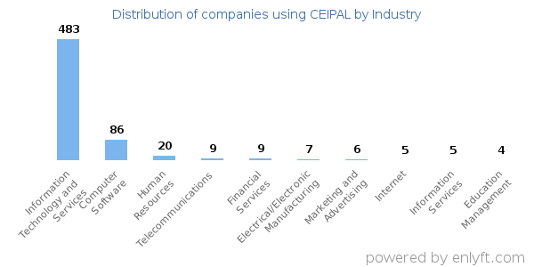 Companies using CEIPAL - Distribution by industry