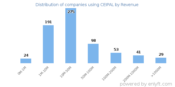 CEIPAL clients - distribution by company revenue