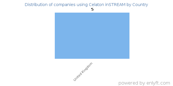 Celaton inSTREAM customers by country