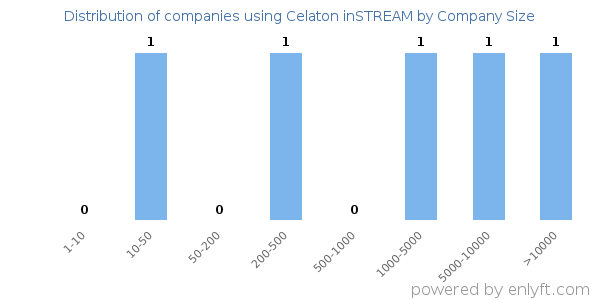 Companies using Celaton inSTREAM, by size (number of employees)