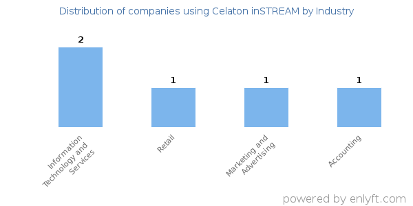 Companies using Celaton inSTREAM - Distribution by industry