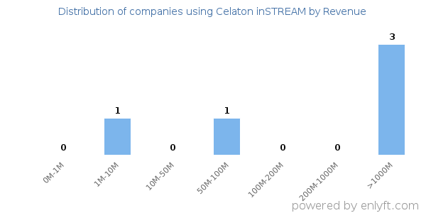 Celaton inSTREAM clients - distribution by company revenue