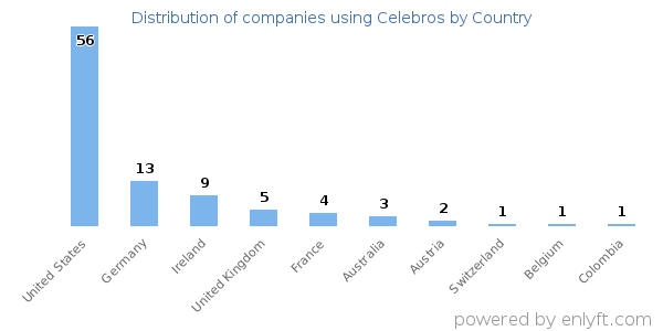 Celebros customers by country