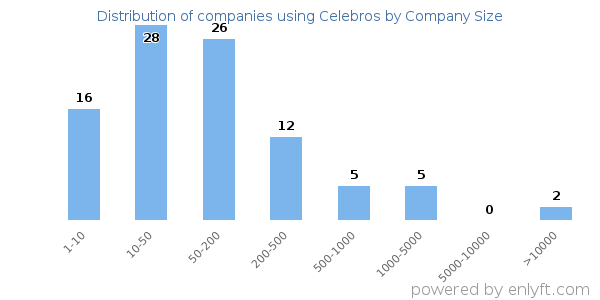 Companies using Celebros, by size (number of employees)