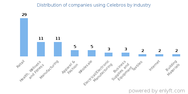 Companies using Celebros - Distribution by industry