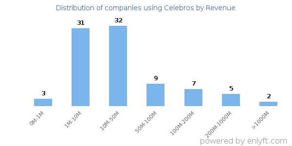 Celebros clients - distribution by company revenue
