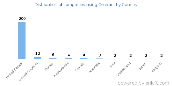 Celerant customers by country