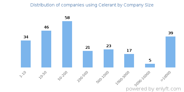 Companies using Celerant, by size (number of employees)