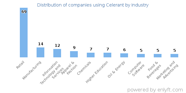 Companies using Celerant - Distribution by industry
