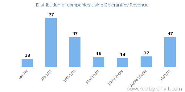 Celerant clients - distribution by company revenue