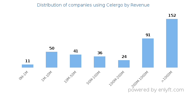 Celergo clients - distribution by company revenue