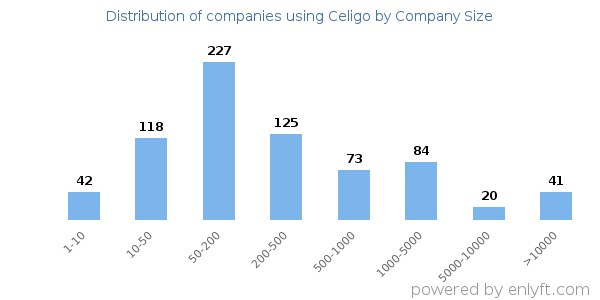 Companies using Celigo, by size (number of employees)