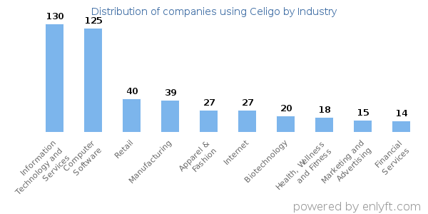 Companies using Celigo - Distribution by industry