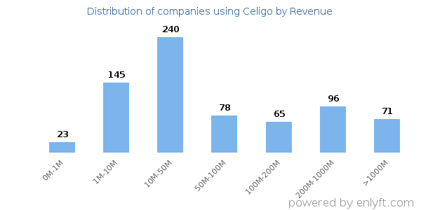 Celigo clients - distribution by company revenue