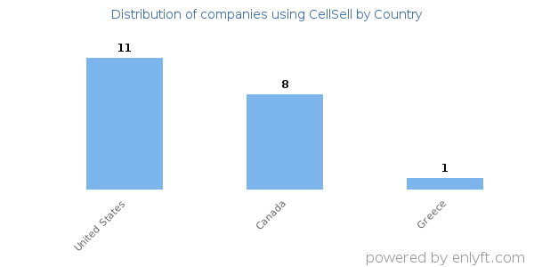 CellSell customers by country