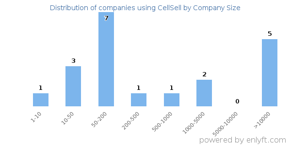 Companies using CellSell, by size (number of employees)