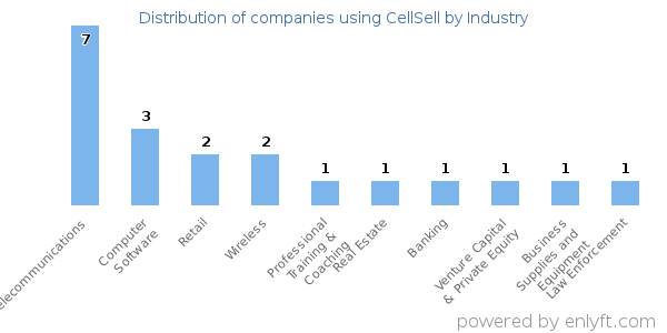 Companies using CellSell - Distribution by industry
