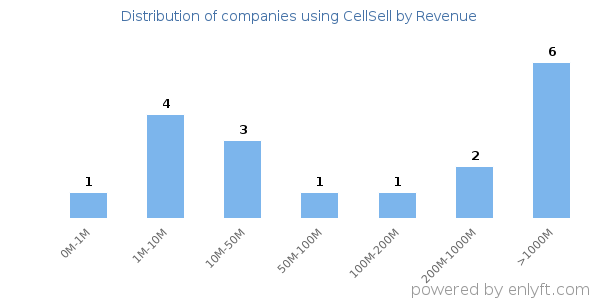 CellSell clients - distribution by company revenue