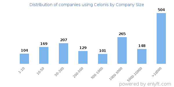 Companies using Celonis, by size (number of employees)