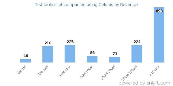 Celonis clients - distribution by company revenue