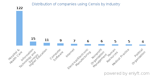 Companies using Censis - Distribution by industry