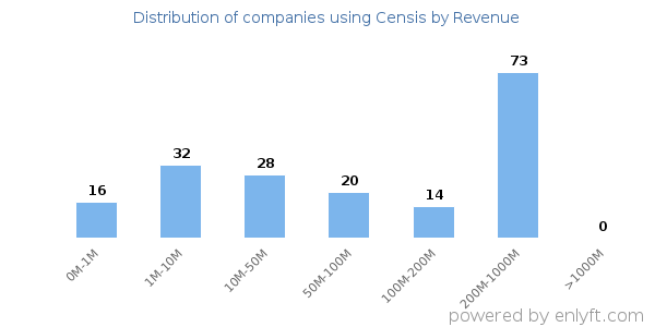Censis clients - distribution by company revenue