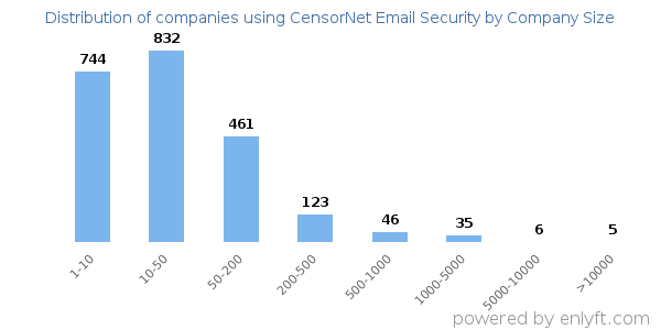 Companies using CensorNet Email Security, by size (number of employees)