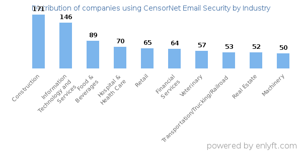 Companies using CensorNet Email Security - Distribution by industry