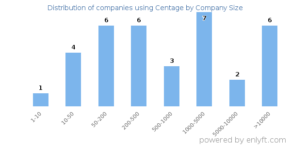 Companies using Centage, by size (number of employees)