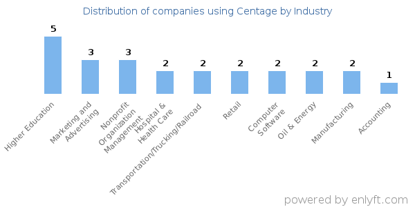 Companies using Centage - Distribution by industry