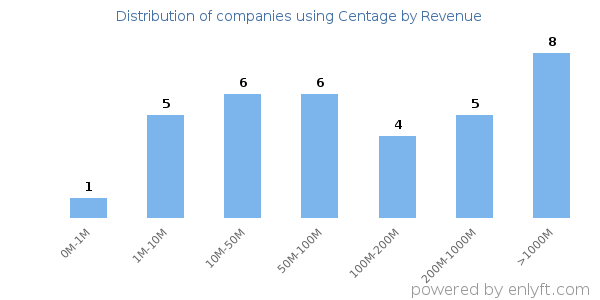 Centage clients - distribution by company revenue
