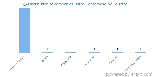 Centerbase customers by country