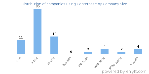 Companies using Centerbase, by size (number of employees)