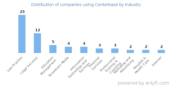 Companies using Centerbase - Distribution by industry