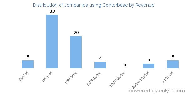 Centerbase clients - distribution by company revenue