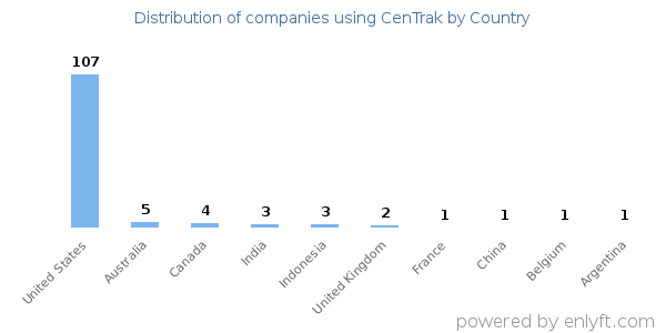 CenTrak customers by country