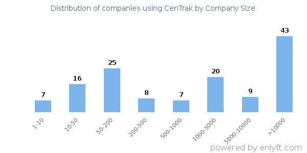Companies using CenTrak, by size (number of employees)