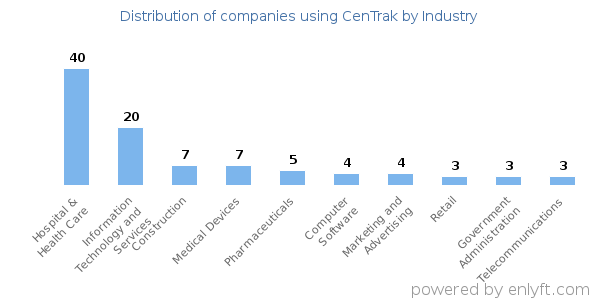 Companies using CenTrak - Distribution by industry