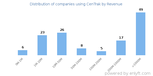 CenTrak clients - distribution by company revenue