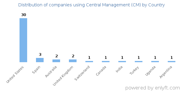 Central Management (CM) customers by country