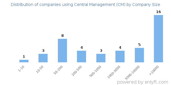 Companies using Central Management (CM), by size (number of employees)