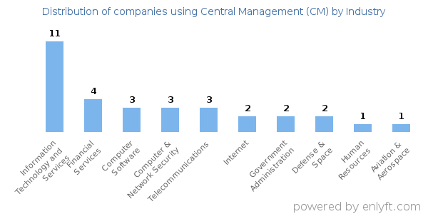 Companies using Central Management (CM) - Distribution by industry