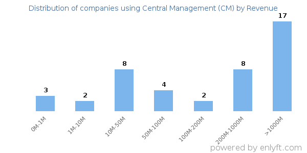 Central Management (CM) clients - distribution by company revenue