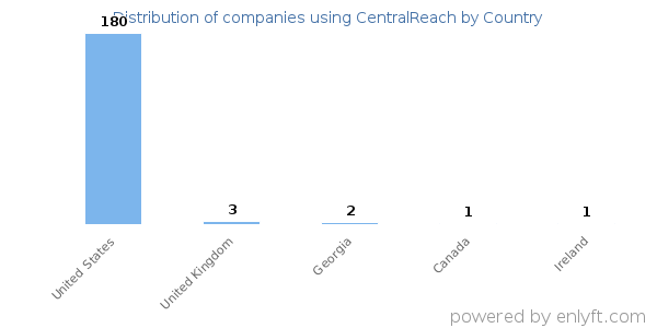 CentralReach customers by country