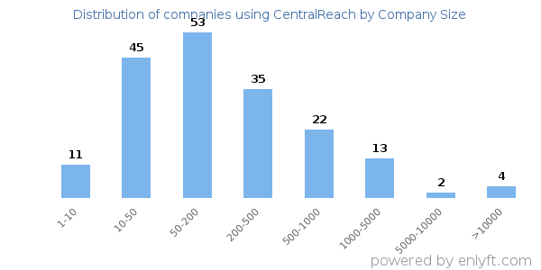 Companies using CentralReach, by size (number of employees)