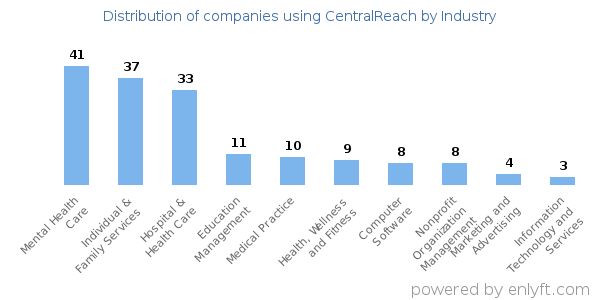 Companies using CentralReach - Distribution by industry