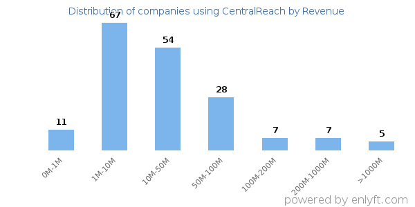 CentralReach clients - distribution by company revenue