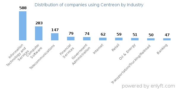 Companies using Centreon - Distribution by industry
